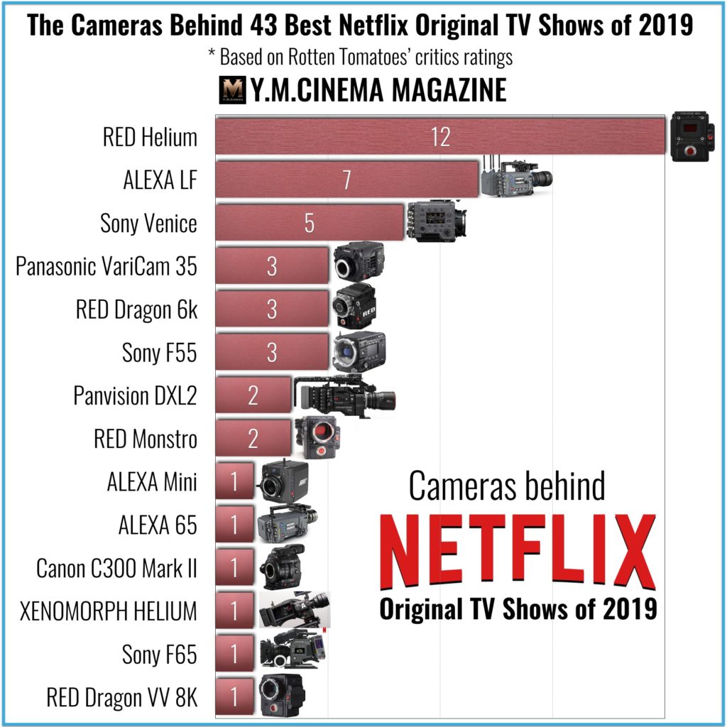 infographic με τος πιο xρησιμοποιημένες κάμερες στο netflix